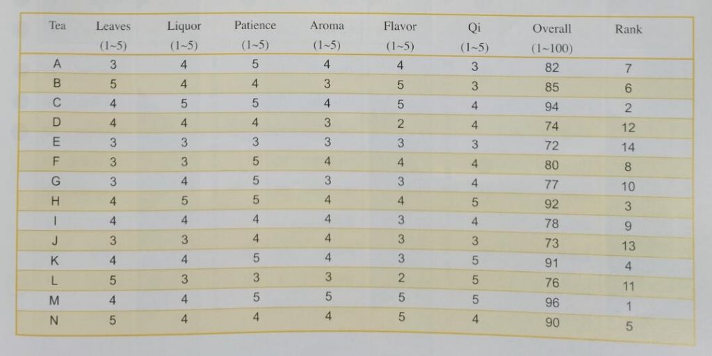 How to Rank Fourteen Excellent Puerh Tea